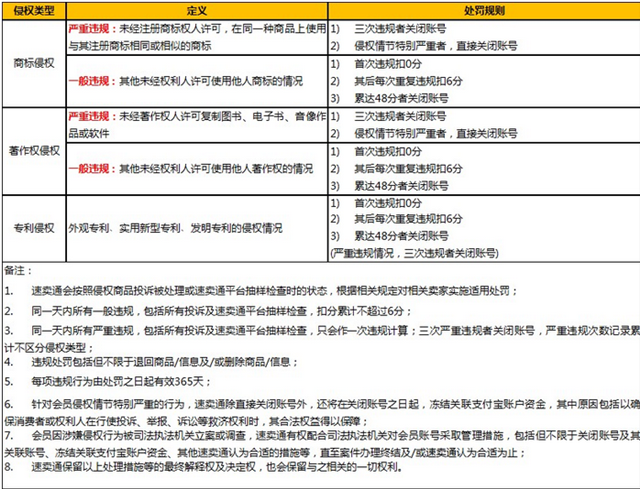 速賣通重拳出擊整頓知識產(chǎn)權(quán)新規(guī)出臺，嚴重侵權(quán)賣家直接關(guān)閉賬號